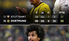 九游娱乐官方-包含多特蒙德主场告捷，继续稳坐积分榜首位的词条